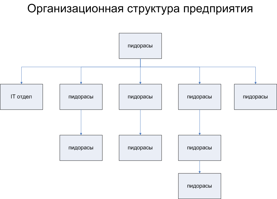 Організаційна структура підприємства